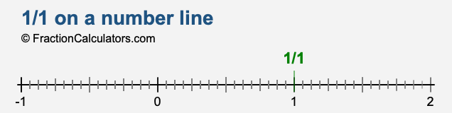 1/1 on a number line