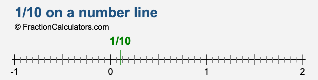 1/10 on a number line