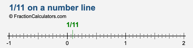 1/11 on a number line