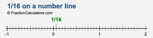 1/16 on a number line