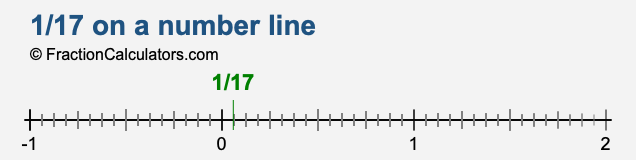 1/17 on a number line