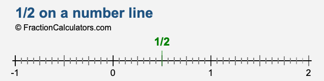 1/2 on a number line