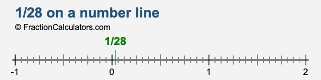 1/28 on a number line