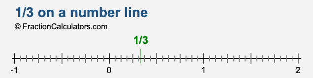 1/3 on a number line