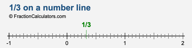 how to draw 1 3 on a number line