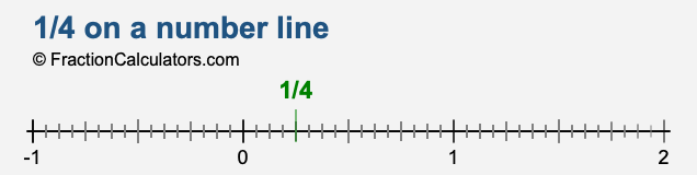 1/4 on a number line