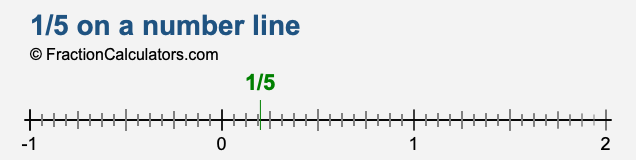 1/5 on a number line