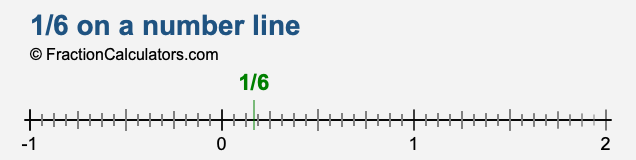 1/6 on a number line