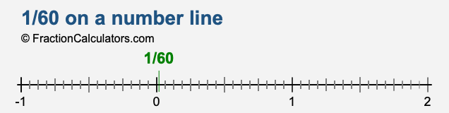 1/60 on a number line