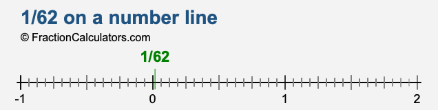 1/62 on a number line