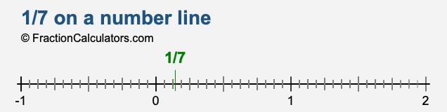 1/7 on a number line