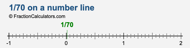 1/70 on a number line