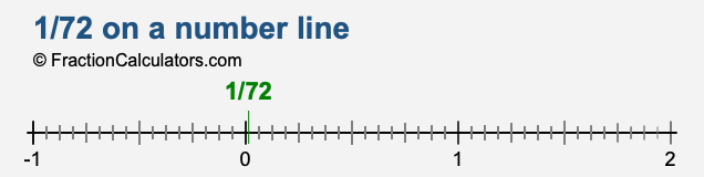 1/72 on a number line