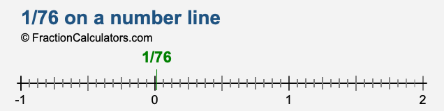 1/76 on a number line 1/76 on a number line