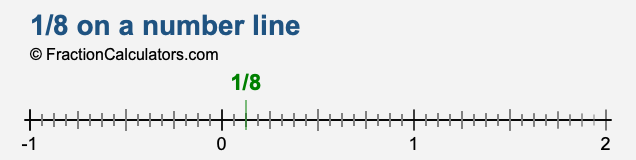 1/8 on a number line