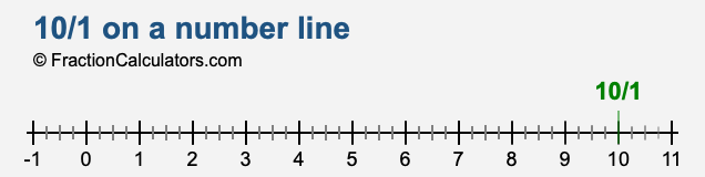 10/1 on a number line