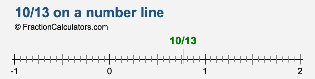 10/13 on a number line