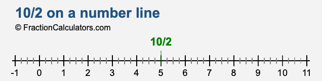 10/2 on a number line