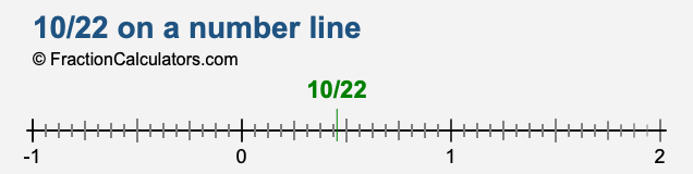 10/22 on a number line