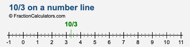 10/3 on a number line