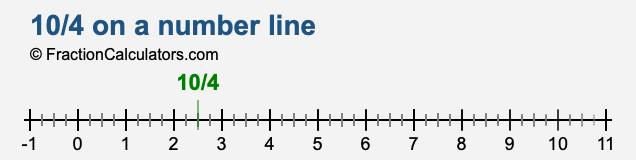 10/4 on a number line