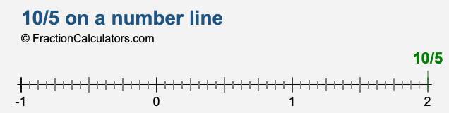 10/5 on a number line