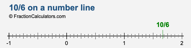 10/6 on a number line