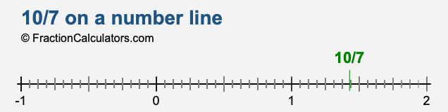 10-7-on-a-number-line