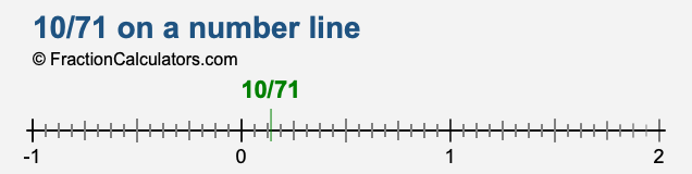 10/71 on a number line 10/71 on a number line