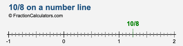 10/8 on a number line