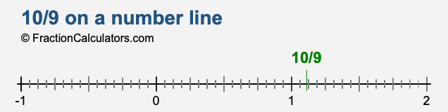 10/9 on a number line