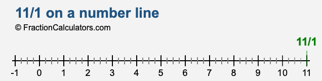 11/1 on a number line