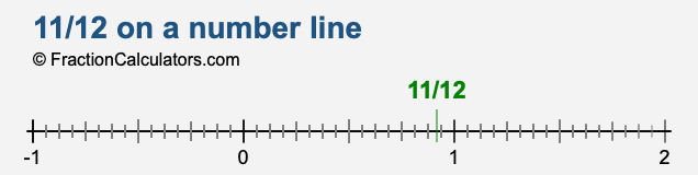 11/12 on a number line