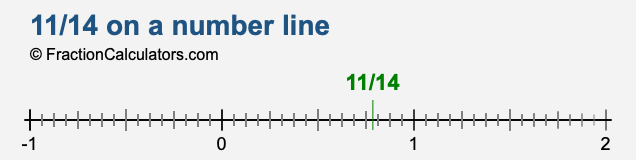 11/14 on a number line