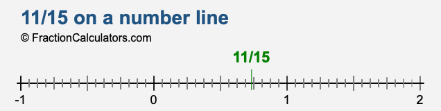 11/15 on a number line