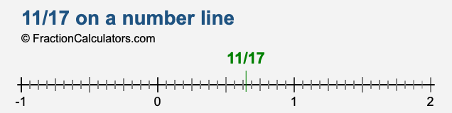 11/17 on a number line