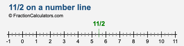 11-2-on-a-number-line