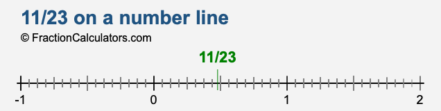 11/23 on a number line