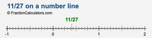 11/27 on a number line