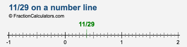 11/29 on a number line