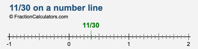 11/30 on a number line