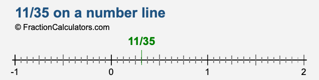 11/35 on a number line