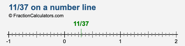 11/37 on a number line