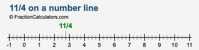 11/4 on a number line