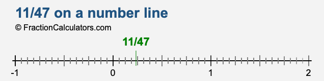 11/47 on a number line