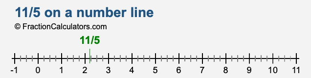 11/5 on a number line