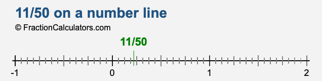 11/50 on a number line