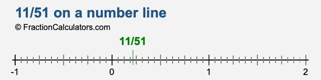 11/51 on a number line