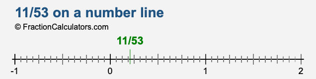 11/53 on a number line