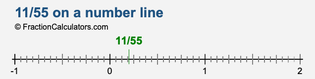 11/55 on a number line